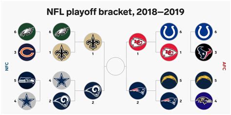 2018 nfl standings|2018 NFL playoff results.